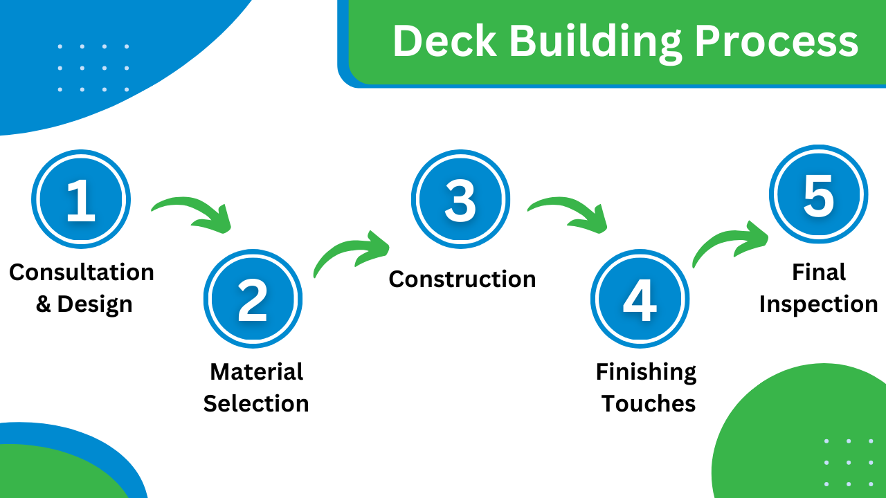 AdelCo Deck Building Process